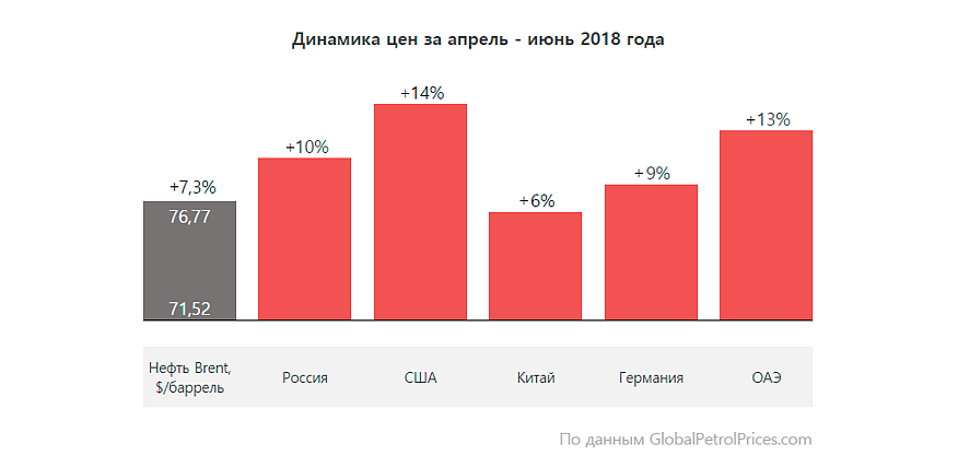 Кажуть, ціни на бензин зростають тільки в Молдові, а скрізь падають. Чи правда це?