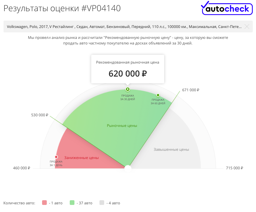 Не змінюється, але все одно продається: гід з купівлі Volkswagen Polo