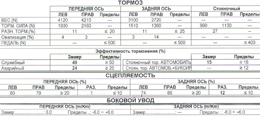 Справа рухається зі скрипом: продовжуємо ресурсний тест гальмівних колодок