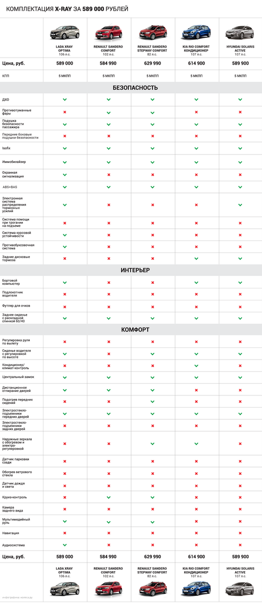 Та за ці гроші... Порівняння цін і комплектацій Lada Xray з конкурентами