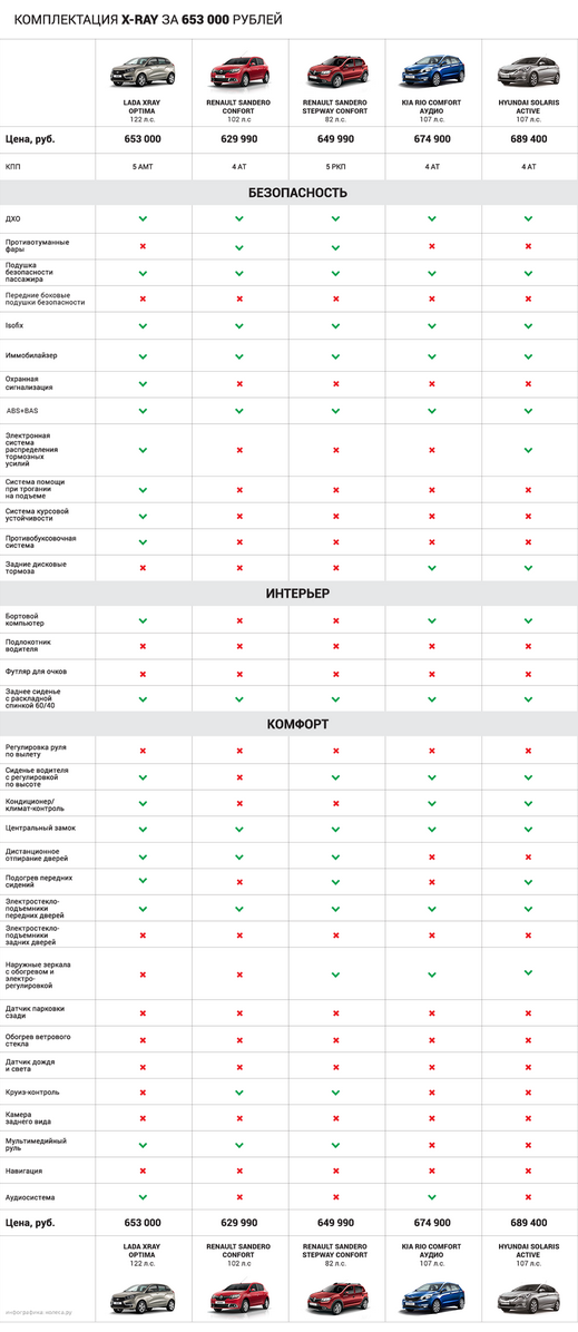 Та за ці гроші... Порівняння цін і комплектацій Lada Xray з конкурентами