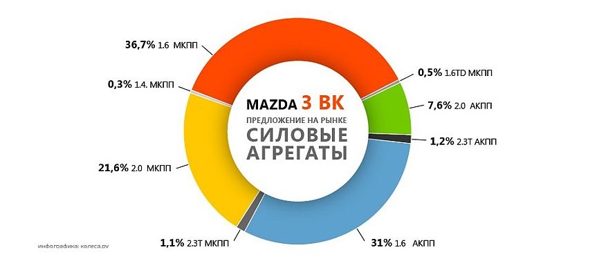 Імператорська порцеляна: обираємо Mazda 3 BK з пробігом