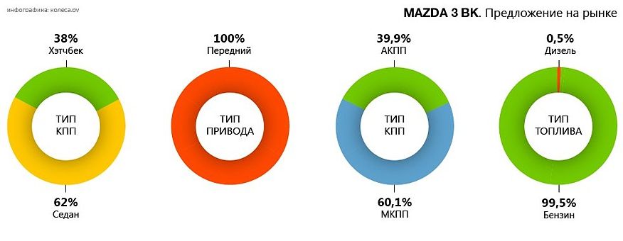 Імператорська порцеляна: обираємо Mazda 3 BK з пробігом