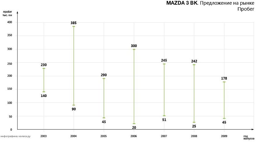 Імператорська порцеляна: обираємо Mazda 3 BK з пробігом