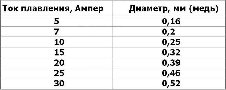 Якщо перегорів у глушині: як безпечно відновити автомобільний запобіжник?