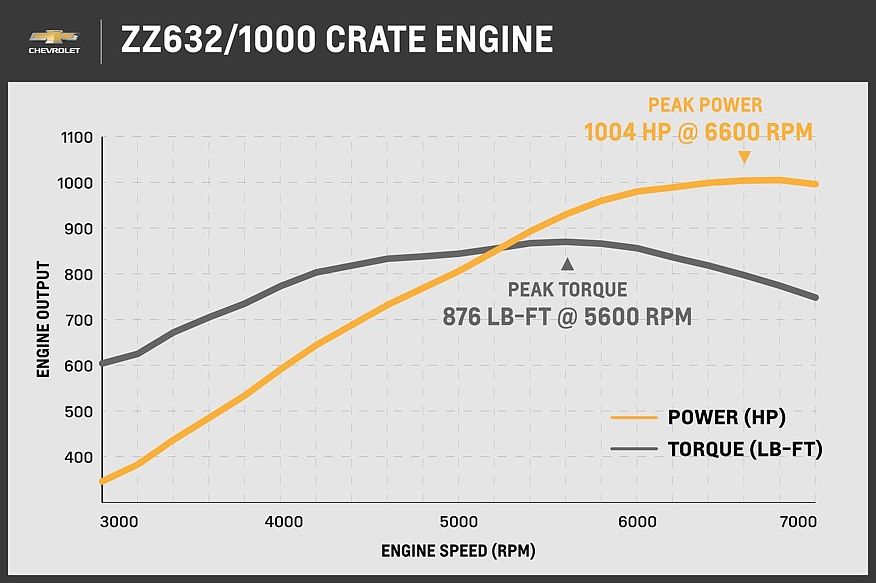 Як купити новий V8 від виробника: що таке crate engines, або «двигуни з коробки»