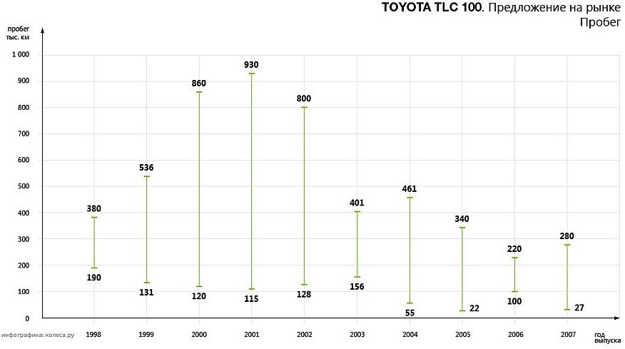 Як мільйонер мільйонеру: обираємо Toyota Land Cruiser 100 з пробігом