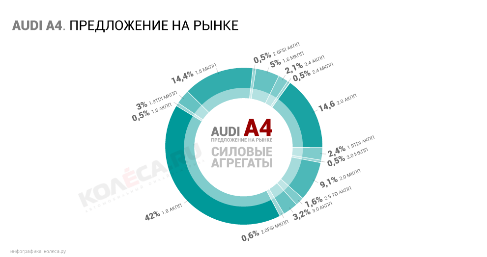 Як правильно купити Audi A4 B6/8E: цей крихкий алюміній