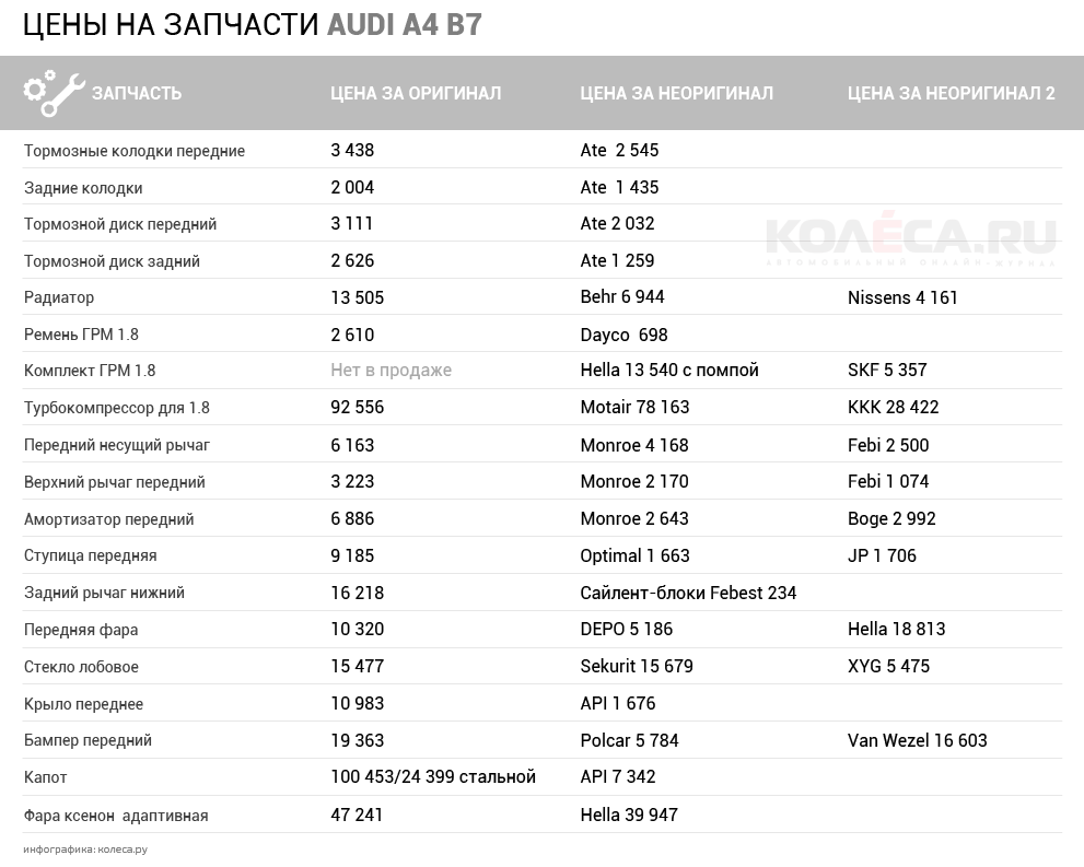 Як правильно купити Audi A4 B7 з пробігом: потужність зайвою... буває