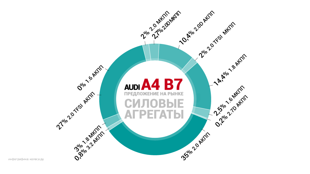 Як правильно купити Audi A4 B7 з пробігом: потужність зайвою... буває