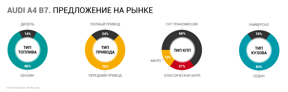 Як правильно купити Audi A4 B7 з пробігом: потужність зайвою... буває