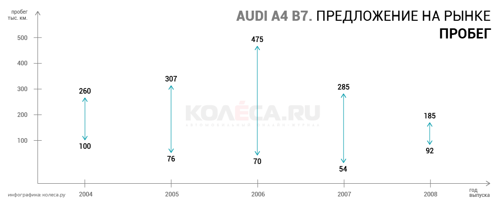 Як правильно купити Audi A4 B7 з пробігом: потужність зайвою... буває