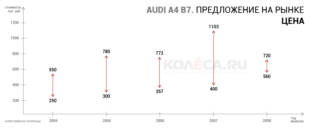 Як правильно купити Audi A4 B7 з пробігом: потужність зайвою... буває