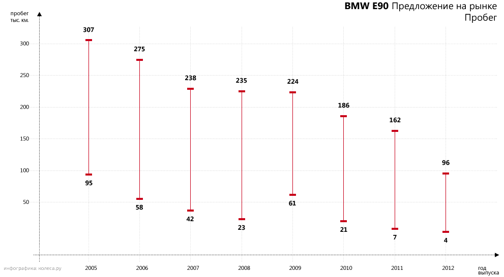 Як правильно купити BMW 3-series E90: згубний вплив прогресу