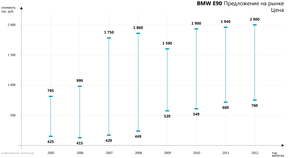 Як правильно купити BMW 3-series E90: згубний вплив прогресу