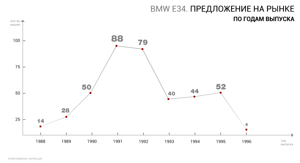 Як правильно купити BMW 5 series E34 з пробігом: легенди не вмирають