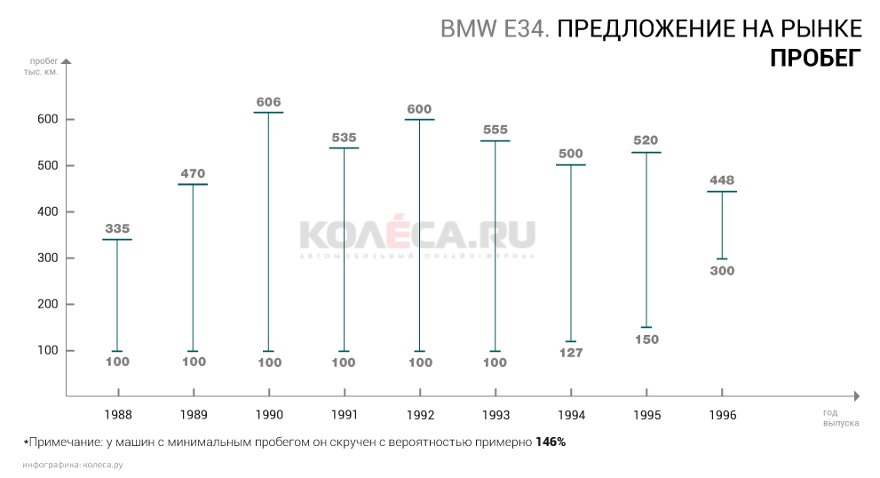 Як правильно купити BMW 5 series E34 з пробігом: легенди не вмирають