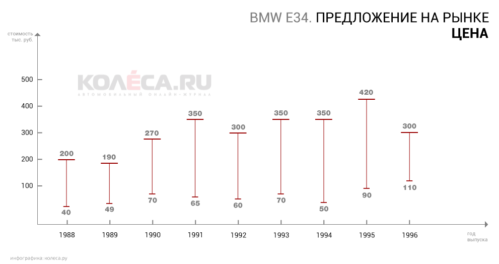 Як правильно купити BMW 5 series E34 з пробігом: легенди не вмирають