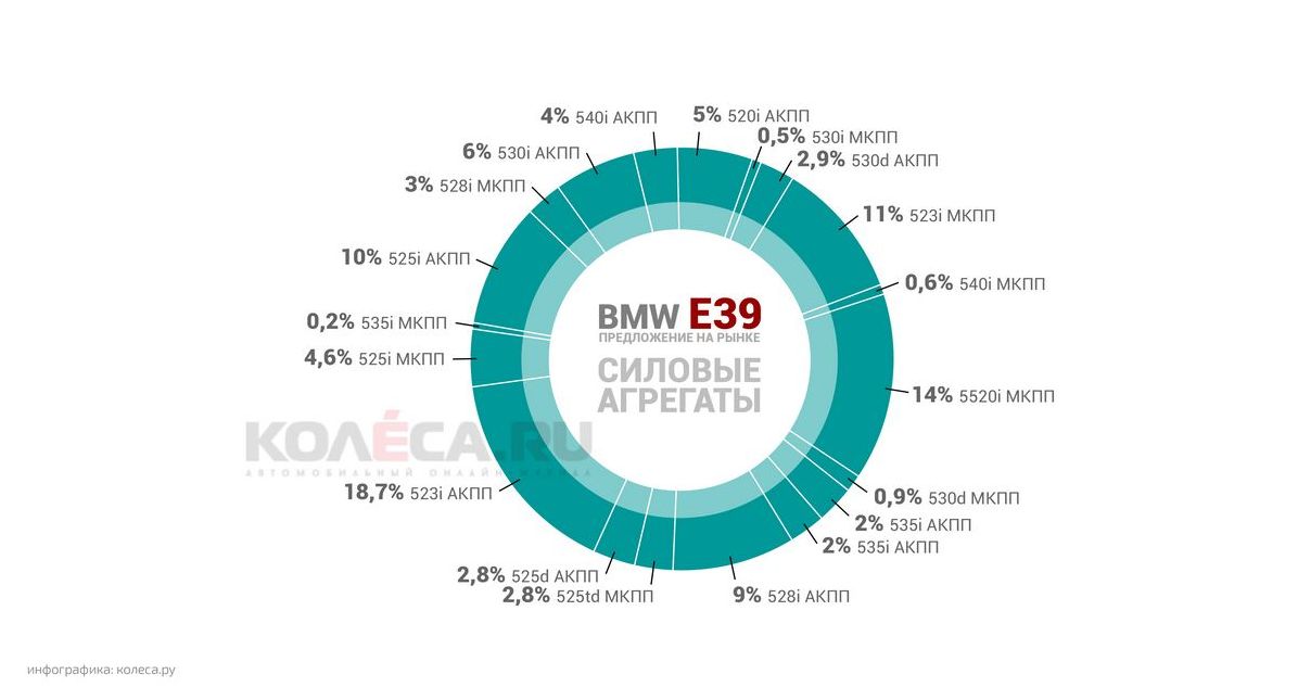 Як правильно купити BMW 5 series E39 з пробігом: найкраще - ворог хорошого