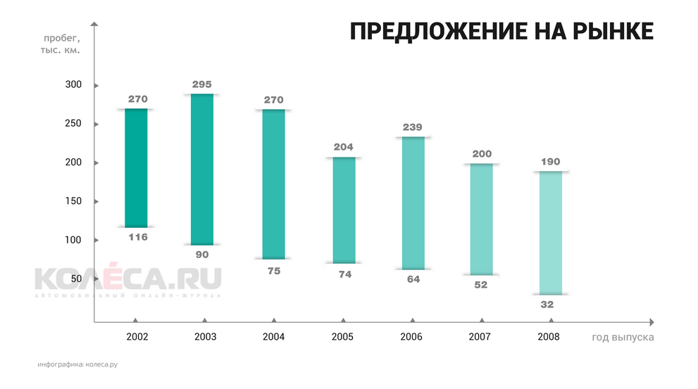 Як правильно купити Opel Vectra C з пробігом?