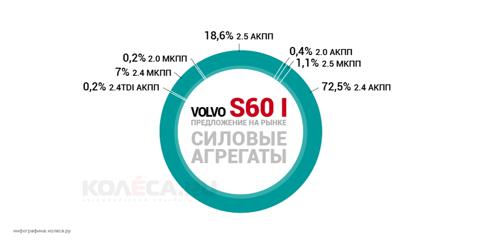 Як правильно купити Volvo S60 I з пробігом: не женіться за двома педалями