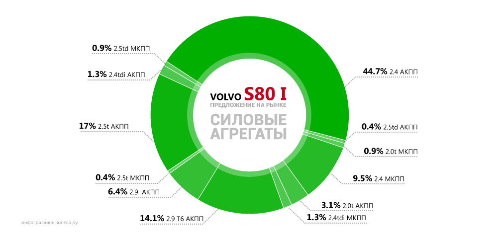 Як правильно купити Volvo S80 I з пробігом: коли три педалі кращі за дві