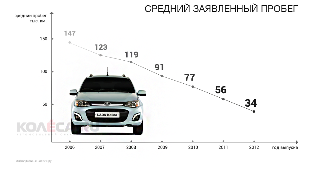 Як правильно купити вживану Lada Kalina