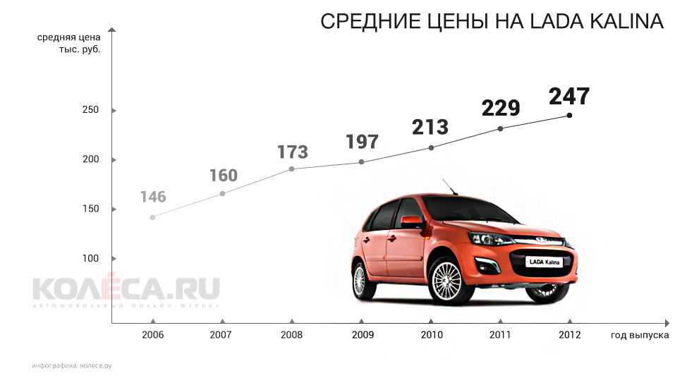 Як правильно купити вживану Lada Kalina