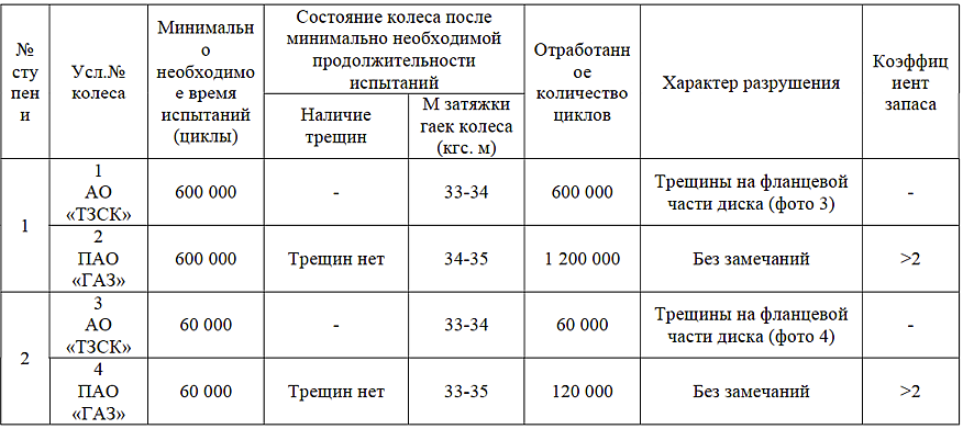 Щось трісне: як поводяться диски для ГАЗелі на стенді для випробування коліс