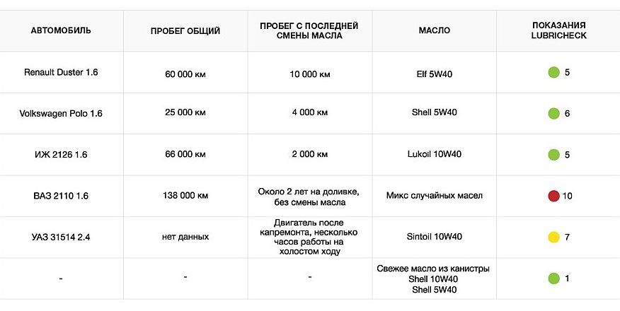 Як дізнатися, що настав час міняти масло? Тест кишенькового маслоаналізатора