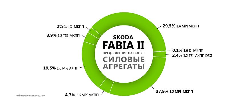 Коли середина справді золота: обираємо Skoda Fabia II з пробігом