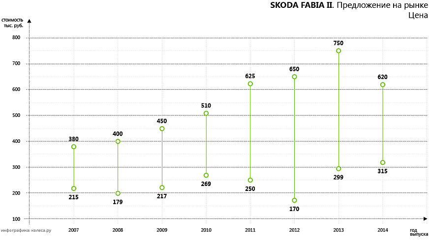 Коли середина справді золота: обираємо Skoda Fabia II з пробігом