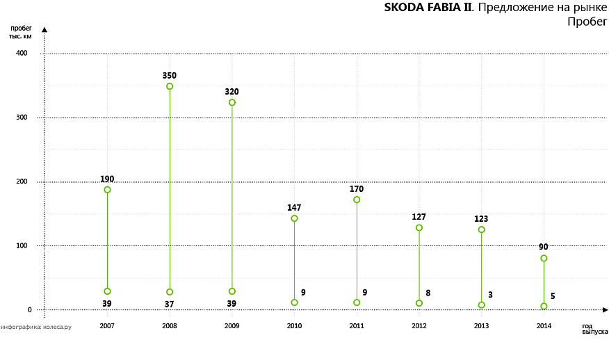 Коли середина справді золота: обираємо Skoda Fabia II з пробігом