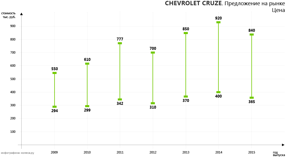 Корейський Opel не підвів: обираємо Chevrolet Cruze з пробігом