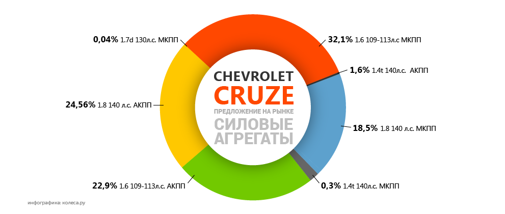 Корейський Opel не підвів: обираємо Chevrolet Cruze з пробігом