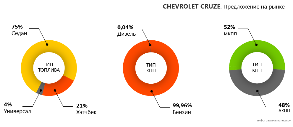 Корейський Opel не підвів: обираємо Chevrolet Cruze з пробігом