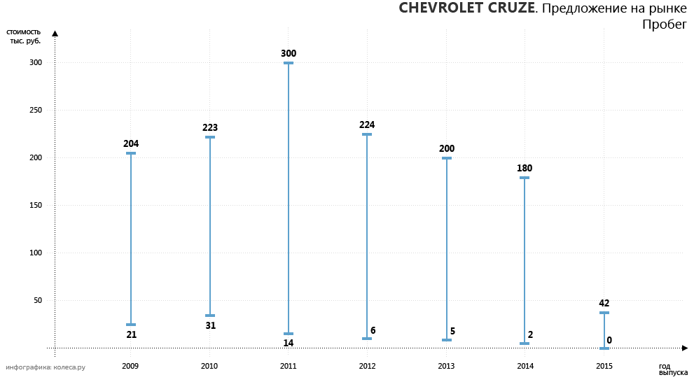 Корейський Opel не підвів: обираємо Chevrolet Cruze з пробігом