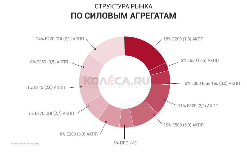 «Косоокий": як правильно купити вживаний Mercedes-Benz E-Class W211