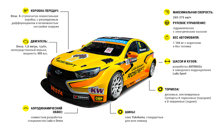 Кохання живе два роки? Якою ми запам'ятаємо Lada Vesta TC1 у чемпіонаті WTCC