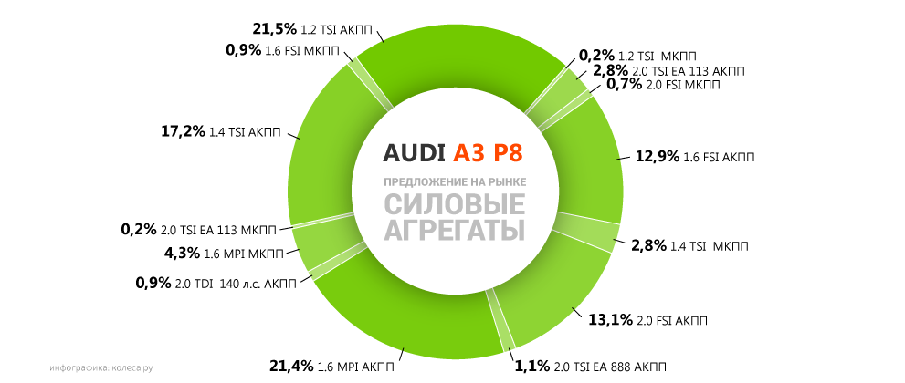 Малий клас і «дорослі» проблеми: обираємо Audi A3 8P з пробігом