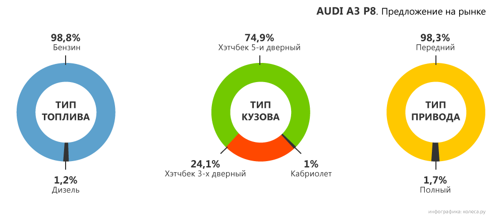 Малий клас і «дорослі» проблеми: обираємо Audi A3 8P з пробігом