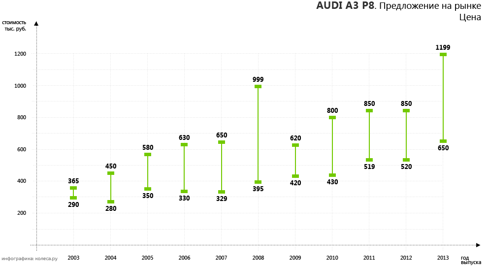 Малий клас і «дорослі» проблеми: обираємо Audi A3 8P з пробігом